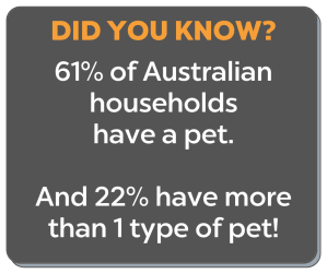 61% of Australian households have a pet. 22% have more than one type of met.